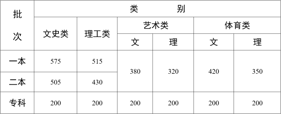 云南高考分?jǐn)?shù)線.png