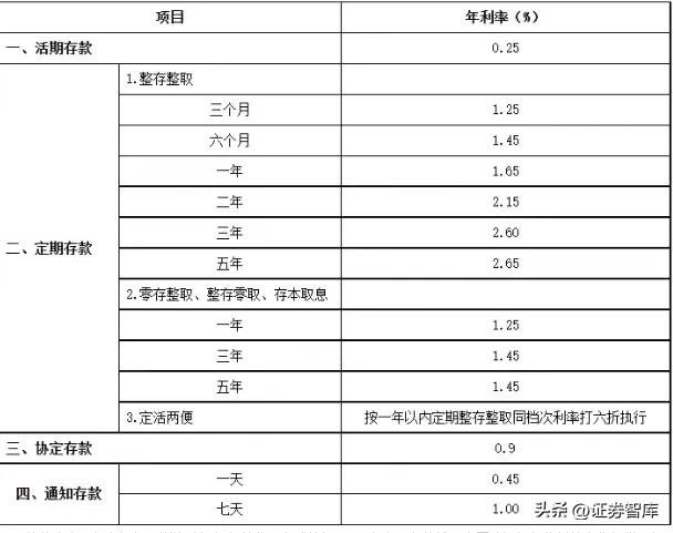 銀行存款利率一覽表2023