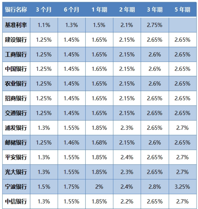 銀行存款利率2023年