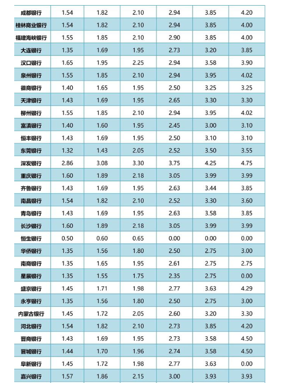 2023最新銀行利率表