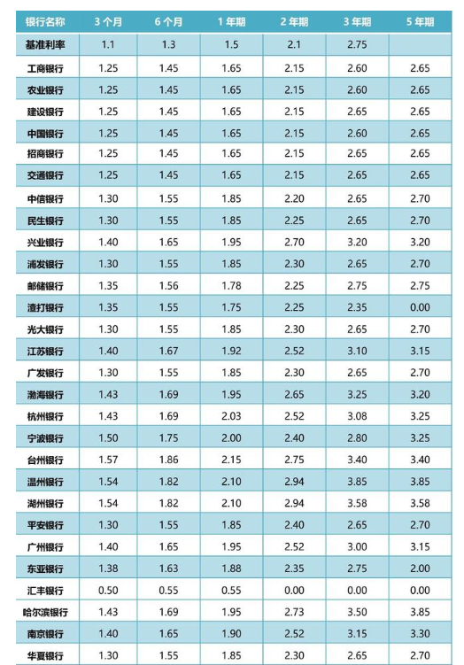 2023最新銀行利率表