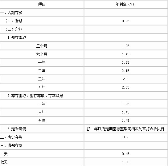 定期存款哪個銀行利息最高