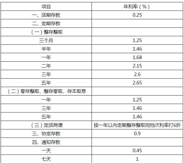定期存款哪個銀行利息最高