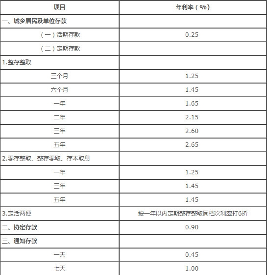 定期存款哪個(gè)銀行利息最高