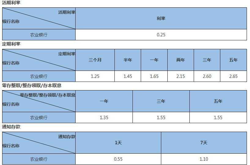 中國農(nóng)業(yè)銀行2023存款利率高嗎