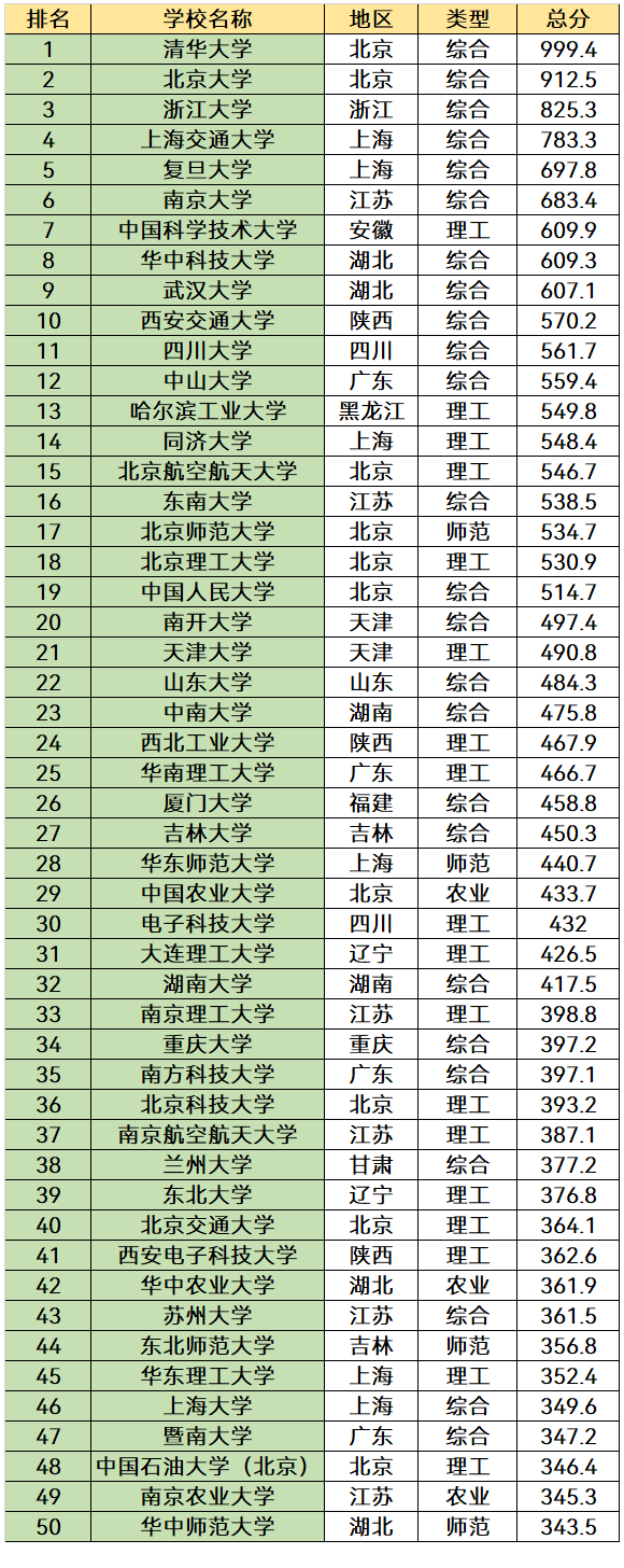 中國頂尖十所大學(xué)