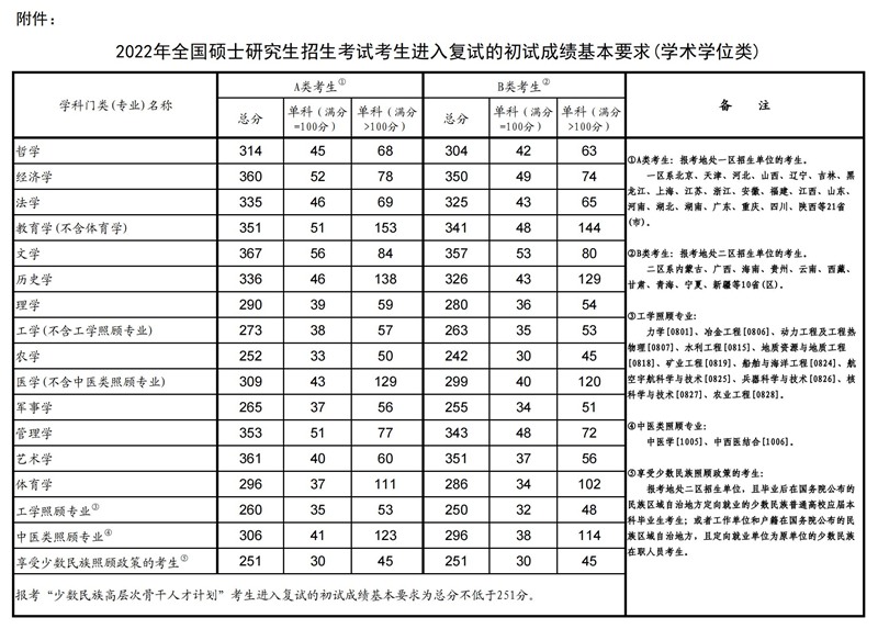 2023考研分數(shù)國家線預估(附2021-2022分數(shù)線)