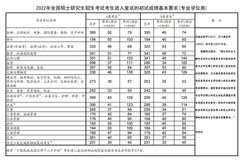 2023考研分數(shù)國家線預估(附2021-2022分數(shù)線)