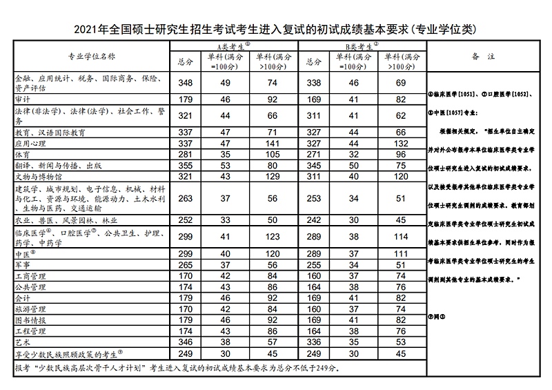 2023考研國家預估線是多少