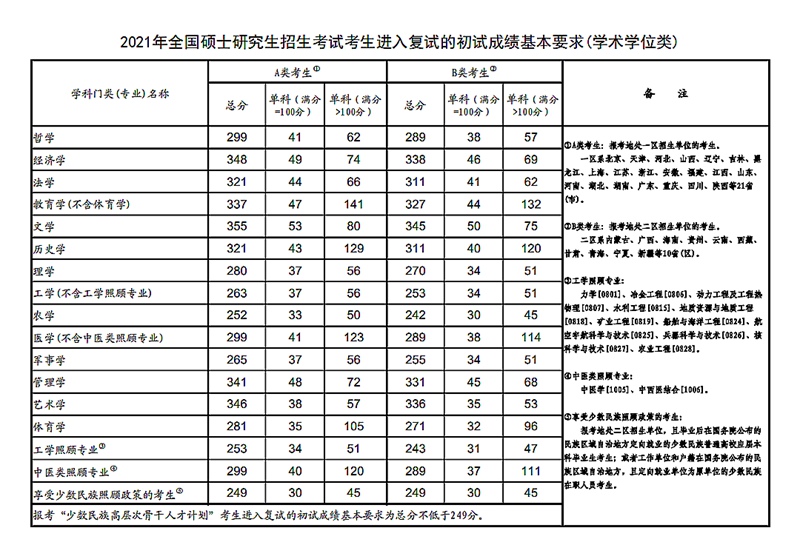 2023考研國家預估線是多少