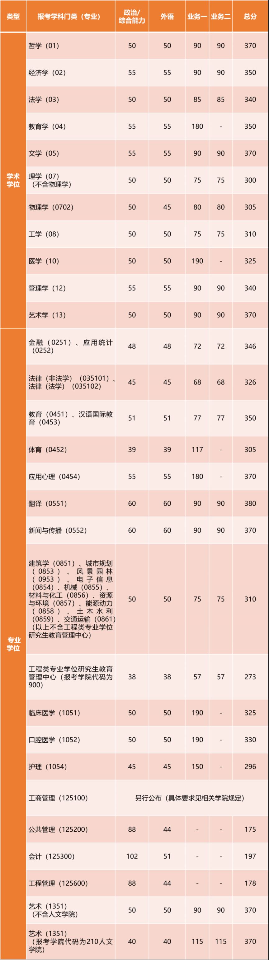 2023年全國(guó)統(tǒng)考考研分?jǐn)?shù)線（完整版）