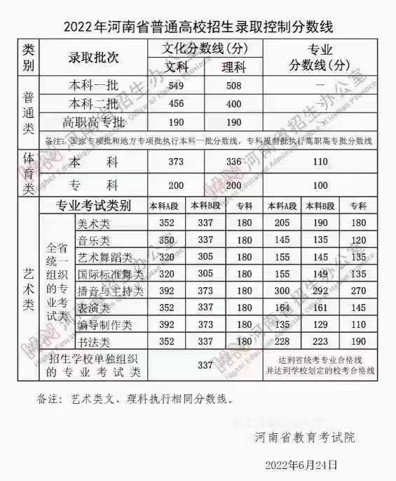2022年河南高考分?jǐn)?shù)線一覽