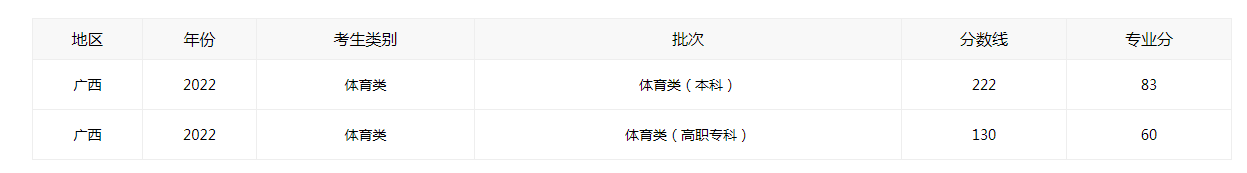 2022年廣西高考分數(shù)線一覽