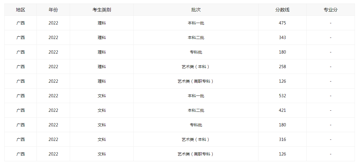 2022年廣西高考分數(shù)線一覽